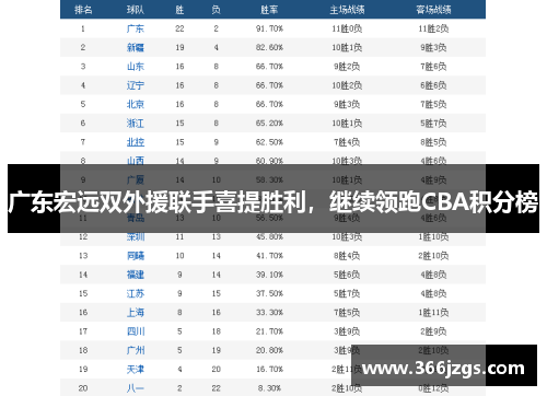 广东宏远双外援联手喜提胜利，继续领跑CBA积分榜